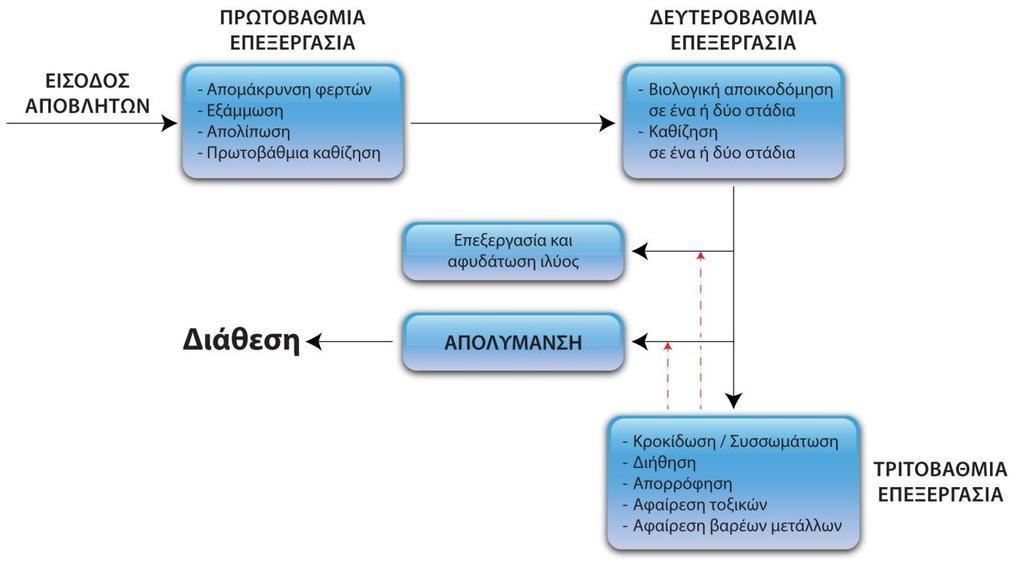 Ανακύκλωσης