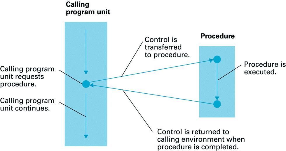 Η ροή ελέγχου που εµπλέκεται σε µία διαδικασία (procedure) Το calling program unit απαιτεί µία procedure. Το calling program unit συνεχίζει.