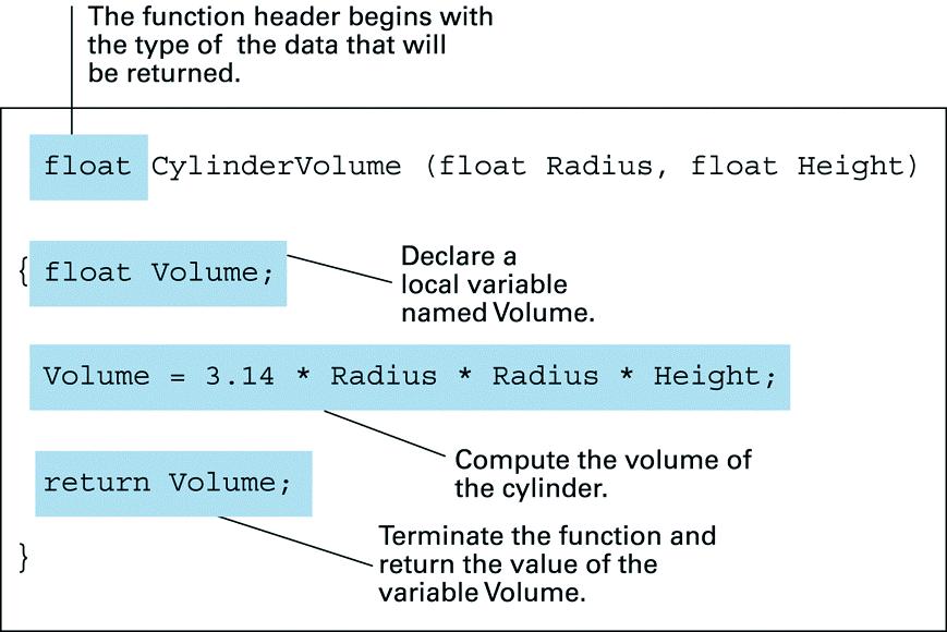Η function CylinderVolume γραµµένη σε γλώσσα προγραµµατισµού C Η κεφαλίδα της function αρχίζει µε τον τύπο δεδοµένων που θα επιστραφεί.