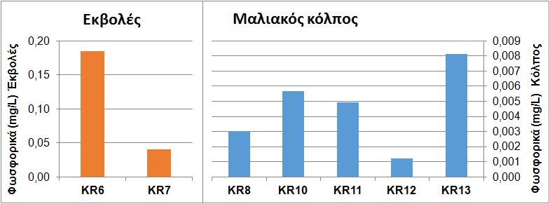 τροφικής κατάστασης (Karydis 1999), τον Μάρτιο 2014 οι σταθμοί του Μαλιακού κόλπου χαρακτηρίστηκαν ως ολιγότροφοι με βάση τις τιμές των φωσφορικών, νιτρικών