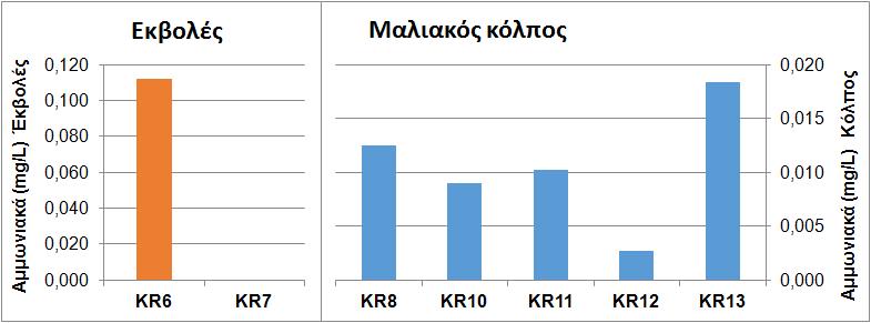 Εικόνα 61: Μέσες ολοκληρωμένες τιμές αμμωνιακών αλάτων στις εκβολές του π.