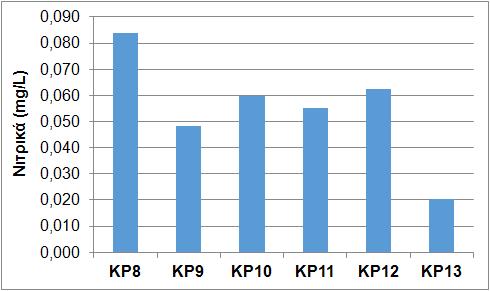 Εικόνα 62: Μέσες ολοκληρωμένες τιμές νιτρικών αλάτων στο Μαλιακό κόλπο τον Απρίλιο 2014 Με βάση την κλίμακα ευτροφισμού που χρησιμοποιείται στα Ελληνικά παράκτια οικοσυστήματα για την κατάταξη της