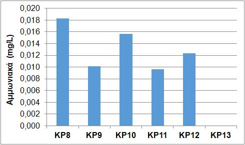 Απρίλιο 2014 Οι τιμές των νιτρικών και αμμωνιακών αλάτων που μετρήθηκαν τον Απρίλιο