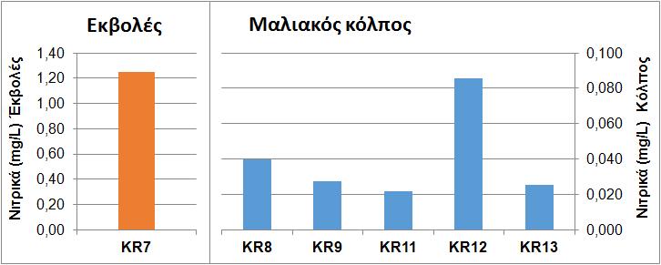 φωσφορικών αλάτων ήταν σχετικά μικρότερες. Οι διακυμάνσεις αυτές σχετίζονται με την εποχικότητα και τις βιολογικές διεργασίες.