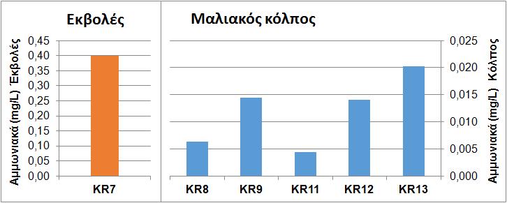 Εικόνα 66: Μέσες ολοκληρωμένες τιμές φωσφορικών αλάτων στις εκβολές του π. Σπερχειού και στο Μαλιακό κόλπο τον Μάιο 2014 Εικόνα 67: Μέσες ολοκληρωμένες τιμές αμμωνιακών αλάτων στις εκβολές του π.