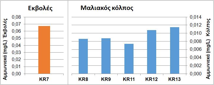 Εικόνα 76: Μέσες ολοκληρωμένες τιμές αμμωνιακών αλάτων στις εκβολές του π.