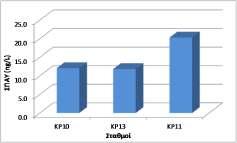 Περυλένιο 0.01 0.04 0.02 0.02 Ινδενο(1,2,3-cd)πυρένιο 0.01 0.05 0.02 0.02 Διβενζο(a,h)ανθρακένιο 0.01 0.28 0.