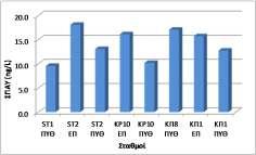 42 Πετρογενείς ΠΑΥ 1.22 5.91 2.95 2.64 ΣΠΑΥ 5.71 29.06 14.89 13.