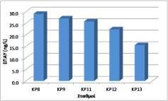 Εικόνα 109: Συγκεντρώσεις των συνολικών ΠΑΥ και τα %  