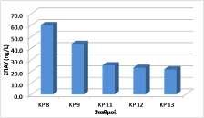 Εικόνα 111: Συγκεντρώσεις των συνολικών ΠΑΥ και τα % ποσοστά των ενώσεων πυρολυτικής και πετρογενούς προέλευσης στους διάφορους σταθμούς δειγματοληψίας του Μαλιακού κόλπου