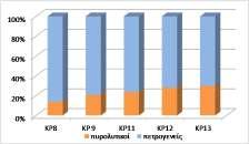 Εικόνα 112: Συγκεντρώσεις των συνολικών ΠΑΥ και τα % ποσοστά των ενώσεων πυρολυτικής και πετρογενούς προέλευσης στους διάφορους σταθμούς δειγματοληψίας του Μαλιακού κόλπου