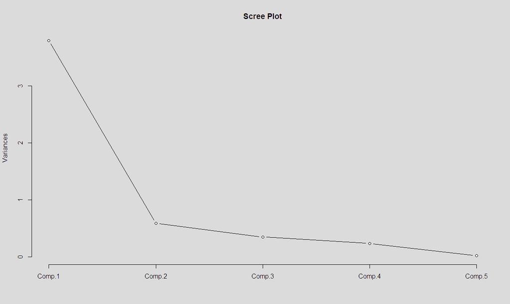 Ανάλυση Κύριων Συνιστωσών (Principal Components Analysis) Εικόνα 135: Scree-Plot κύριων συνιστωσών Σύμφωνα με το