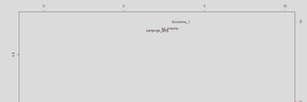 Εικόνα 136: Ανάλυση Κύριων Συνιστωσών (P.C.A.