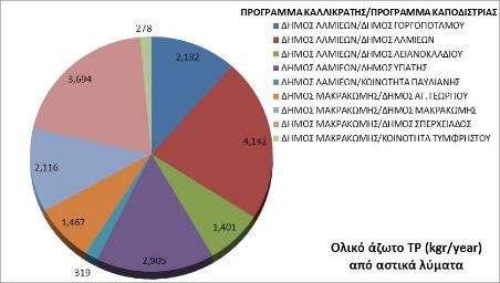 Καποδίστριας), κάτι αναμενόμενο καθώς η περιοχή είναι η πιο πολυπληθής και αν και λειτουργούν οι ΕΕΛ Λαμιέων, οι περισσότεροι