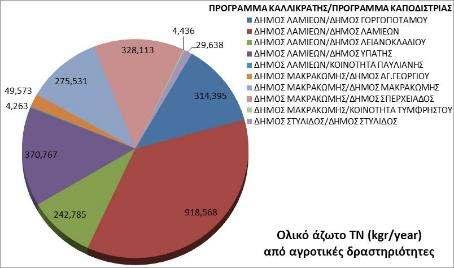 εντοπίζεται στη υδρολογική λεκάνη του ποταμού Σπερχειού, συγκριτικά με τη συνολική έκταση του δημοτικού διαμερίσματος.