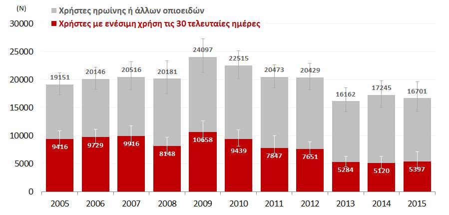 Εκτιμϊμενοσ αρικμόσ χρθςτϊν υψθλοφ κινδφνου και των χρθςτϊν που κάνουν ενζςιμθ χριςθ, 2005-2015 χόλιο: Δεδομζνου