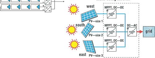 κλάδων (multi-string inverters) Αντιστροφείς µε ενσωµάτωση σε