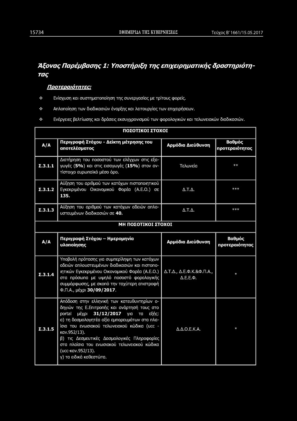 Τελωνεία ** Σ.3.1.2 Αύξηση του αριθμού των κατόχων πιστοποιητικού Εγκεκριμένου Οικονομικού Φορέα (Α.Ε.Ο.) σε 135. Δ.Τ.Δ. *** Σ.3.1.3 Αύξηση του αριθμού των κατόχων αδειών απλο- υστευμένων διαδικασιών σε 40.