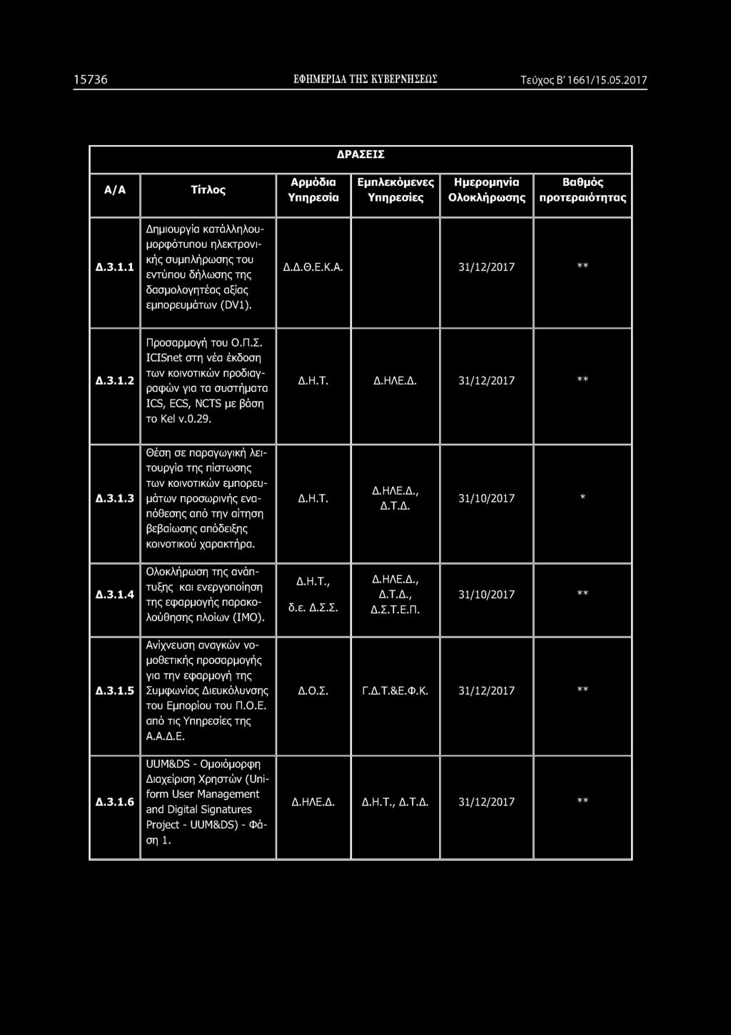 Ο.Ε. από τις Υπηρεσίες της Α.Α.Δ.Ε. Δ.Ο.Σ. Γ.Δ.Τ.&Ε.Φ.Κ. 31/12/2017 ** Δ.3.1.6 UUM&DS - Ομοιόμορφη Διαχείριση Χρηστών (Uniform User Management and Digital Signatures Δ.ΗΛΕ.Δ. Δ.Η.Τ., Δ.Τ.Δ. 31/12/2017 ** Project - UUM&DS) - Φάση 1.