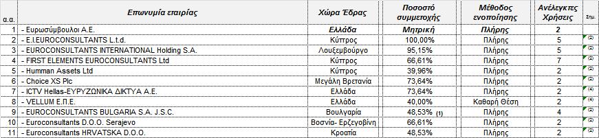 Καηά ηελ εθηίκεζε ηεο δηνίθεζεο ηεο εηαηξίαο ε παξαπάλσ αμία ησλ ππνρξεψζεσλ ζπκπίπηεη κε ηελ εχινγε αμία απηψλ. Οη κεηαβνιέο ζε ζρέζε κε ηελ 31.12.