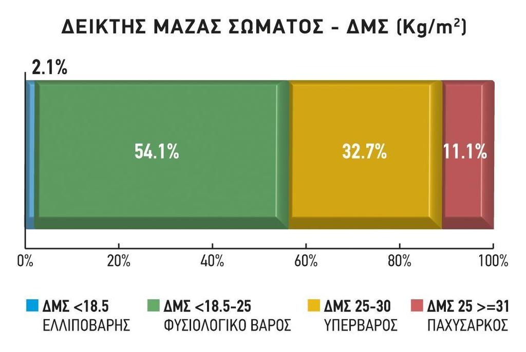 80% των ερωτηθέντων είχαν ορθή αντίληψη για την εικόνα του σώματός τους Σε αυτούς που είχαν λάθος εικόνα 32,2% των υπέρβαρων ανδρών έτειναν να θεωρούν φυσιολογικό