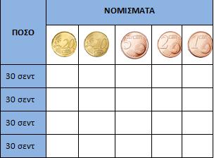 Παράδειγμα αναγνώρισης των σχέσεων μεταξύ χαρτονομισμάτων και κερμάτων: Συμφωνείς με τον Πέτρο; Να αιτιολογήσεις την απάντησή σου. Ο Νέαρχος έχει στο πορτοφόλι του ένα χαρτονόμισμα των 10.