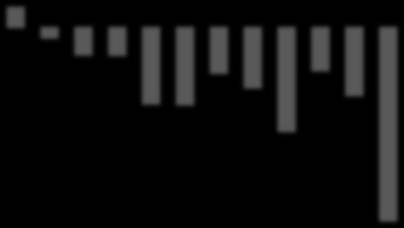 1 5000 4500 4000 3712 3798 4532 4339 320.0 318.0 316.0 314.0 312.0 312.7 312.8 314.6 3500 3000 2500 2000 1500 2103 1884 1732 1506 1238 3072 2267 310.0 308.0 1000 500 443 306.