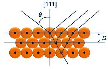 31 Σχήμα 3.4 Περίθλαση Bragg από φωτονικό κρύσταλλο οπαλίου [21].