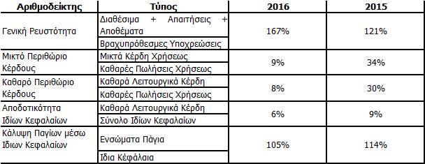 Εξέλιξη των εργασιών της εταιρείας Παραθέτουμε παρακάτω ενδεικτικά κάποιους αριθμοδείκτες οικονομικής διάρθρωσης της εταιρίας, οι οποίοι αναλύουν την οικονομική κατάσταση της εταιρείας και