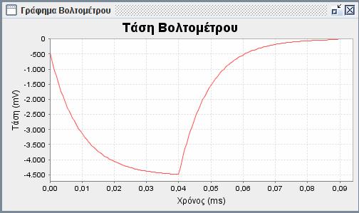 Στην περίπτωση transient analysis, ισχύουν τα ίδια με προηγουμένως, αναφορικά με τα πλήκτρα, και.