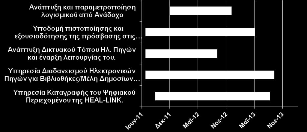 στάδιο υλοποίησης Καταγραφή λειτουργικών και