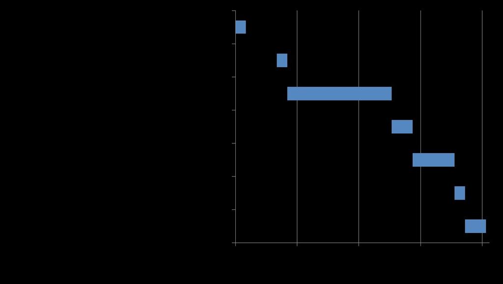 Οριζόντια Πράξη Υποέργο 4 & 9.4 (συνέχ.) Χρονοδιάγραμμα 4.