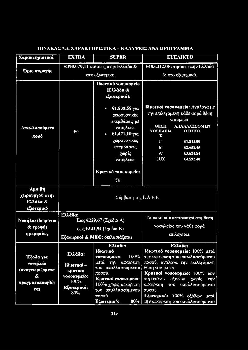 343,94 (Σχέδιο Β) Εξωτερικό & ΜΕΘ: διπλασιάζεται Ελλάδα: Ιδιωτικό - κρατικό νοσοκομείο: 100% Εξωτερικό: 80% Σύμβαση τηςε.α.ε.ε. Ελλάδα: Ιδιωτικό νοσοκομείο: 100% μετά την αφαίρεση του απαλλασσόμενου ποσού.