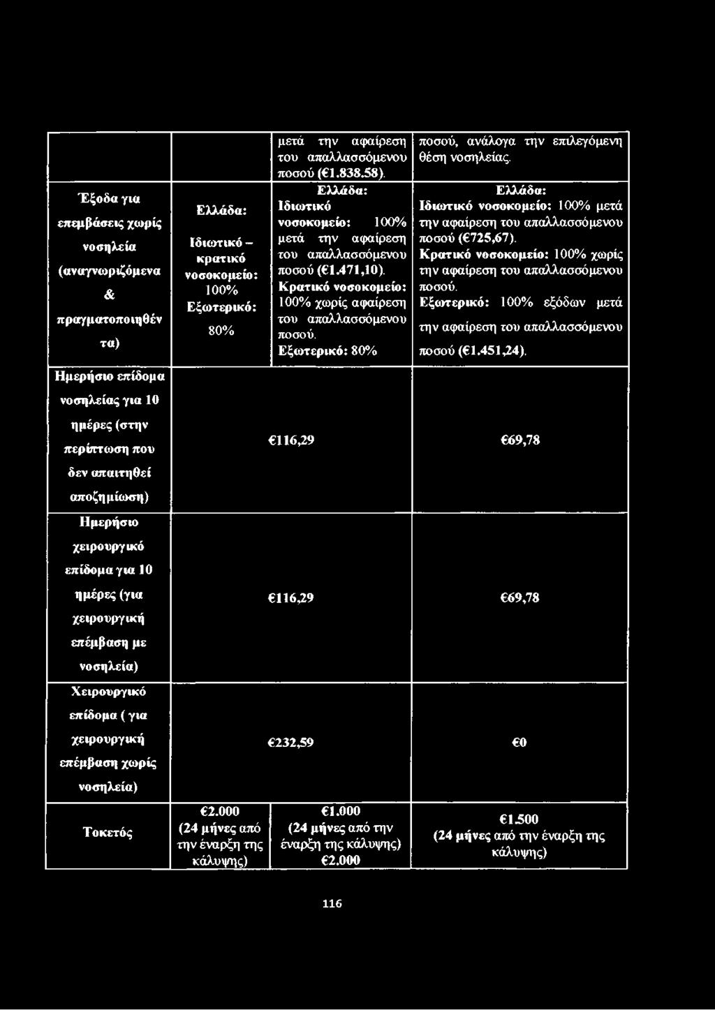 Κρατικό νοσοκομείο: 100% χωρίς την αφαίρεση του απαλλασσόμενου ποσού. Εξωτερικό: 100% εξόδων μετά την αφαίρεση του απαλλασσόμενου ποσού ( 1.451,24).