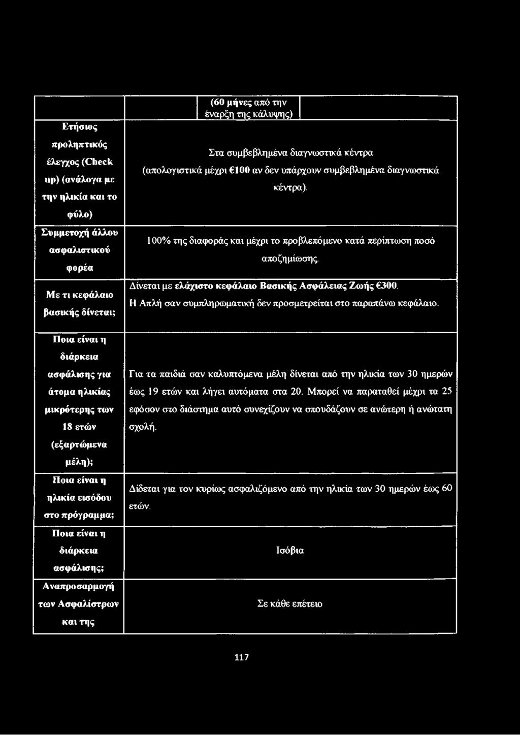 Ποια είναι η διάρκεια ασφάλισης για άτομα ηλικίας μικρότερης των 18 ετών (εξαρτώμενα μέλη); Ποια είναι η ηλικία εισόδου στο πρόγραμμα; Ποια είναι η διάρκεια ασφάλισης;