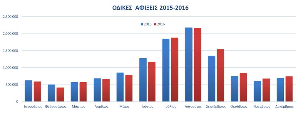 Τα γραφήματα αποτυπώνουν τις οδικές αφίξεις ανά μήνα. Χαρακτηριστική είναι η μείωση των οδικών αφίξεων το οκτάμηνο του 2016.