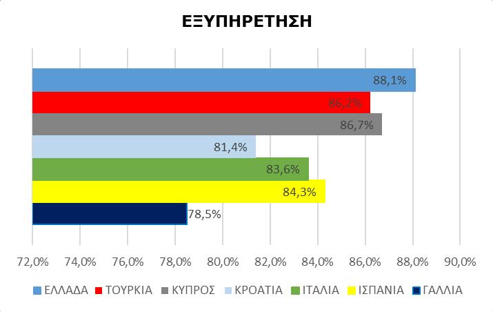 Σύγκριση Ελλάδας και ανταγωνιστικών