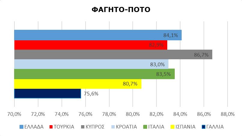 Πηγή: ReviewPro, επεξεργασία SETE