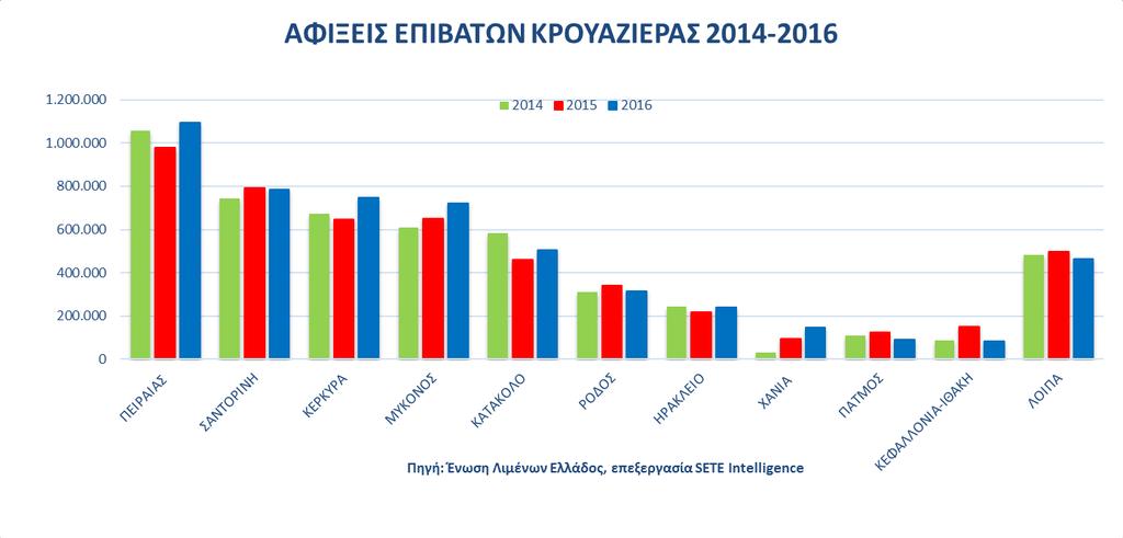 Στα δύο διαγράμματα που ακολουθούν αποτυπώνεται η επιβατική κίνηση στα κυριότερα λιμάνια της χώρας.