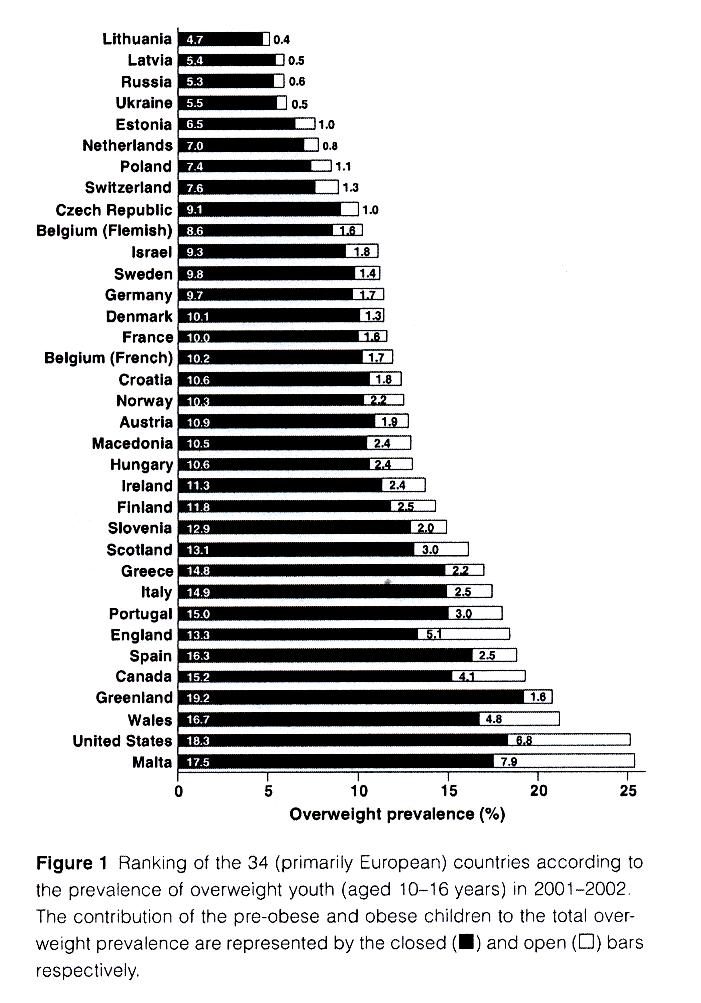 παραθέτονται με σειρά κατάταξης τα επιδημιολογικά δεδομένα και από τις 34 χώρες που συμμετείχαν στη μελέτη HBSC.