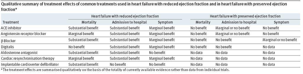 Should treatment for heart failure with preserved ejection fraction differ from that for heart