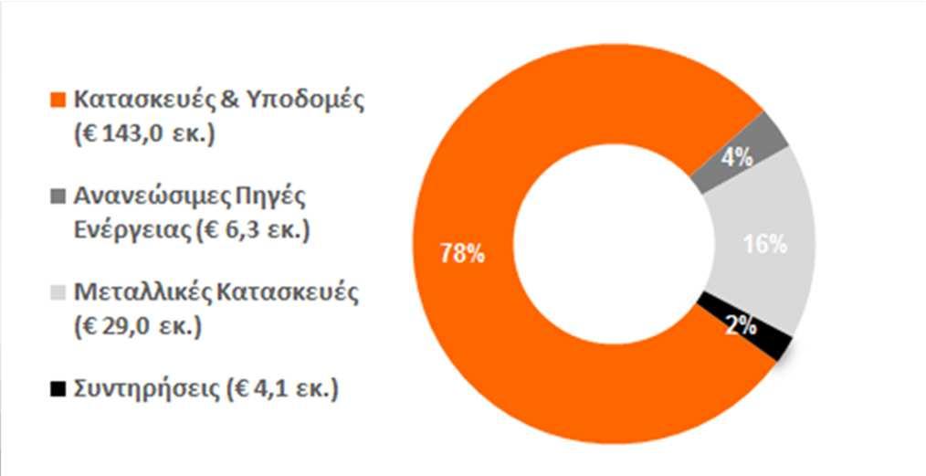 από λειτουργικές δραστηριότητες 1,4 4,3-12,8 8,2 Ροές από επενδυτικές δραστηριότητες -6,6-26,8-11,1-16,1 Ροές από χρηµατοδοτικές δραστηριότητες 18,0 9,0 29,5-9,4 Καθαρό Αποτέλεσµα στα Aιαθέσιµα
