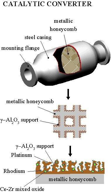 Καταλυτικός Μετατροπέας 2 CO + O 2 2 CO 2 4 C X H y +