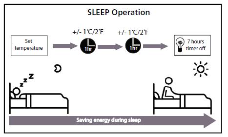 Λειτουργία ύπνου Η λειτουργία ύπνου συνηθίζει να μειώνει την κατανάλωση ενέργειας ενώ κοιμάστε(και δεν χρειάζεται τις ρυθμιζόμενες θερμοκρασίες για να είναι ευχάριστο).