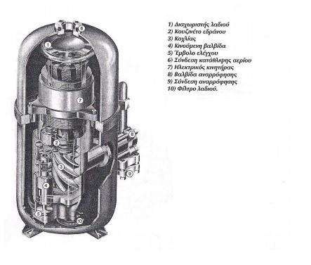 Ελικοειδείς ή Κοχλιωτοί Συμπιεστές (Screw Compressor) Αυτός ο τύπος συμπιεστή χρησιμοποιείται με όλα τα γνωστά ψυκτικά μέσα και για εγκαταστάσεις μεγάλης ισχύος (περίπου 400kW και πάνω).
