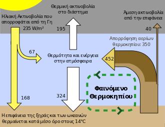 Μηχανισμός δημιουργίας Η Γη δέχεται συνολικά ηλιακή ακτινοβολία, που αντιστοιχεί σε ροή περίπου 1.966 W/m 2, στο όριο της ατμόσφαιρας.