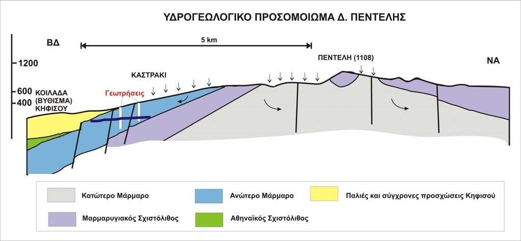 Σχηματικό Υδρογεωλογικό προσομοίωμα. Πεντέλης Μετά την εκμετάλλευση.