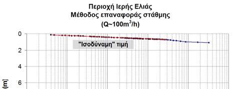 Τέμνοντας την ευρεία κοίτη του Κηφισού από την γραμμή Μετρό προς Αιγάλεω ιακριτοποίηση της συμπεριφοράς του υδροφόρου μέσου Υδραυλικές παράμετροι Μεταβολή στάθμης υπόγειου νερού από δοκιμαστικές