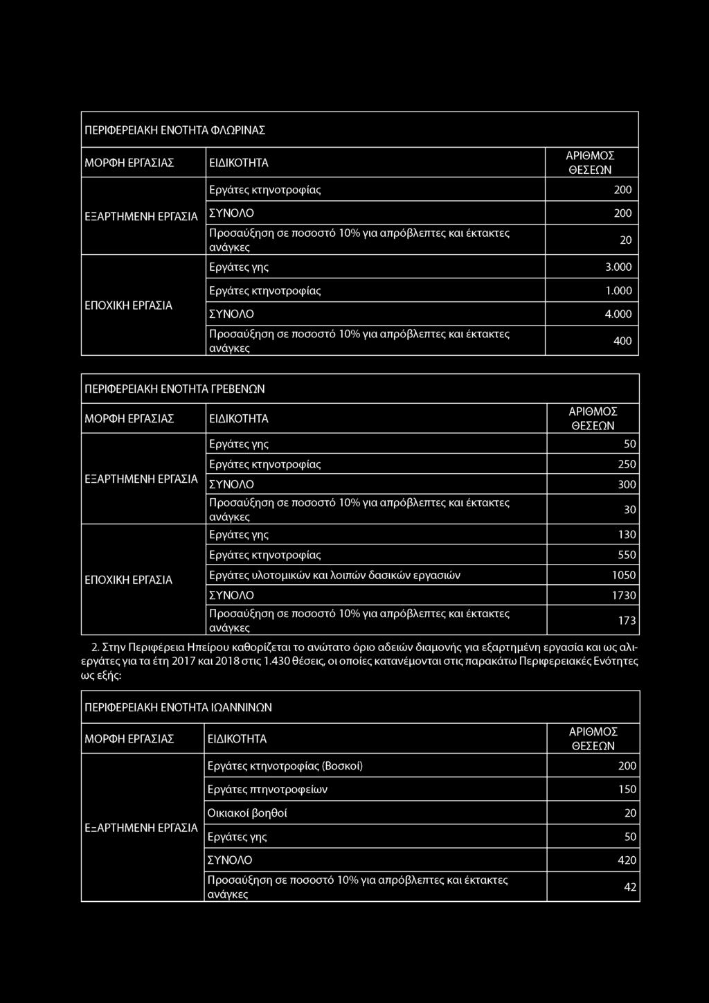 ΠΕΡΙΦΕΡΕΙΑΚΗ ΕΝΟΤΗΤΑ ΦΛΩΡΙΝΑΣ Εργάτες κτηνοτροφίας 200 ΣΥΝΟΛΟ 200 Εργάτες γης 3.000 Εργάτες κτηνοτροφίας.000 ΣΥΝΟΛΟ 4.