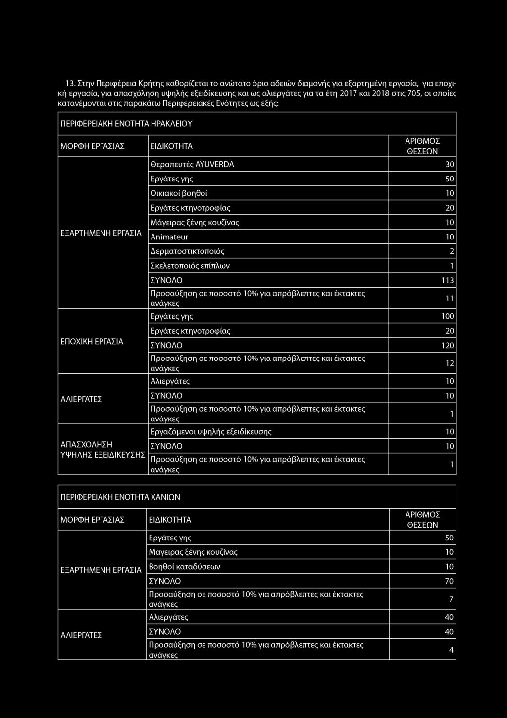 3. Στην Περιφέρεια Κρήτης καθορίζεται το ανώτατο όριο αδειών διαμονής για εξαρτημένη εργασία, για εποχική εργασία, για απασχόληση υψηλής εξειδίκευσης και ως αλιεργάτες για τα έτη 207 και 208 στις 70,